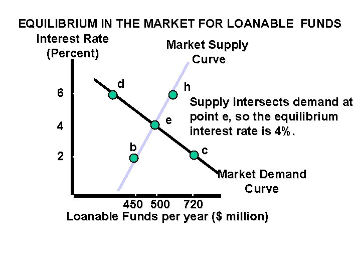 EQUILIBRIUM IN THE MARKET FOR LOANABLE FUNDS Interest Rate Market Supply (Percent) Curve 6