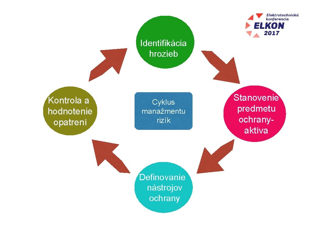 Identifikácia hrozieb Kontrola a hodnotenie opatrení Cyklus manažmentu rizík Definovanie nástrojov ochrany Stanovenie predmetu