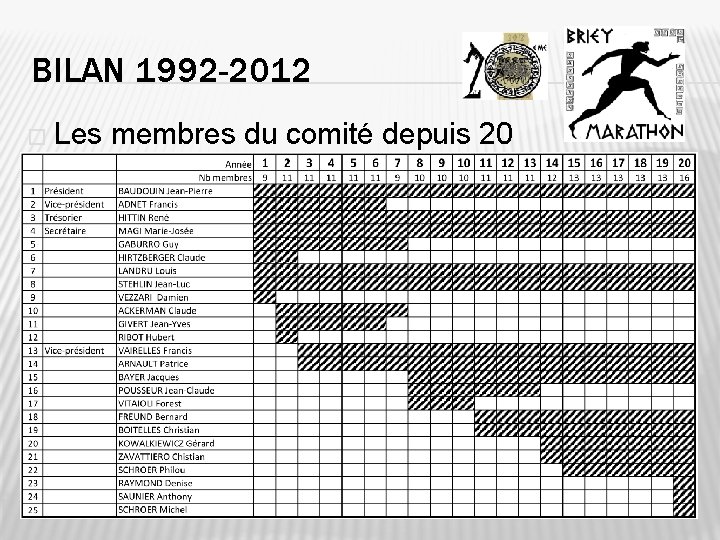 BILAN 1992 -2012 � Les membres du comité depuis 20 ans 