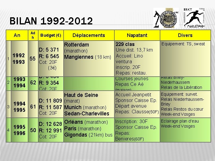 BILAN 1992 -2012 An Ad h Budget (€) Déplacements Napatant Divers Equipement: TS, sweat