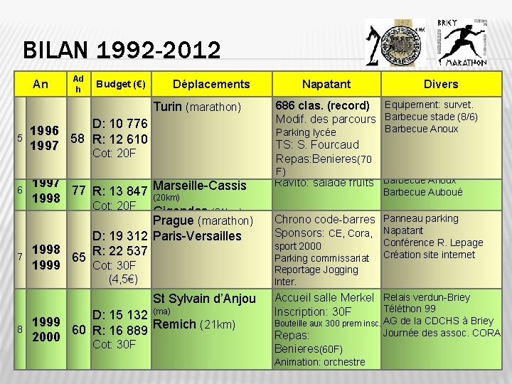 BILAN 1992 -2012 An Ad h Budget (€) Déplacements Turin (marathon) 5 D: 10