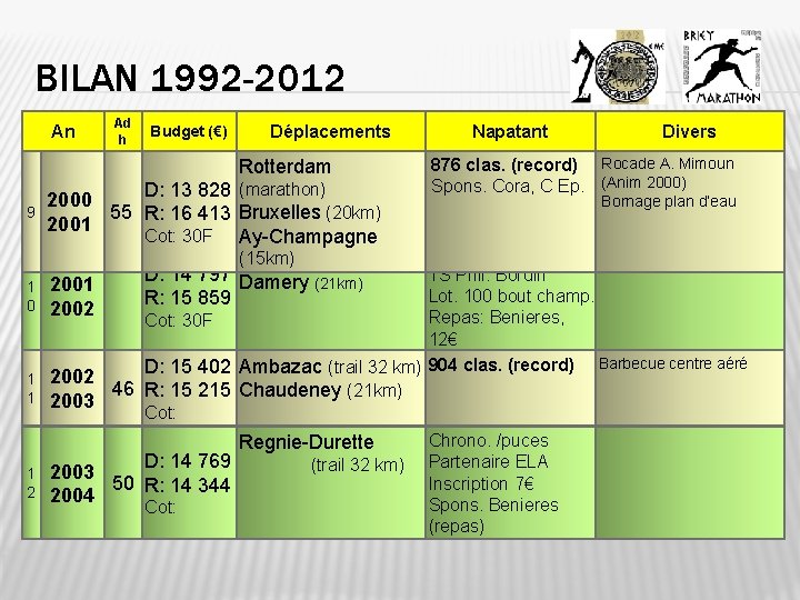 BILAN 1992 -2012 An Ad h Budget (€) Déplacements Rotterdam 9 D: 13 828