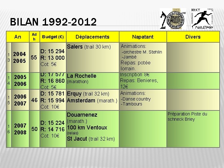 BILAN 1992 -2012 An 1 3 1 4 1 5 Ad h Budget (€)