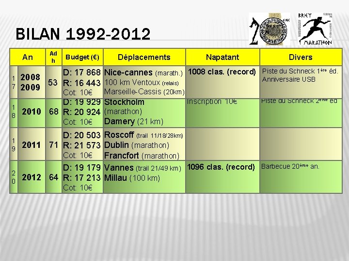 BILAN 1992 -2012 An Ad h Budget (€) Déplacements Napatant 1 7 D: 17