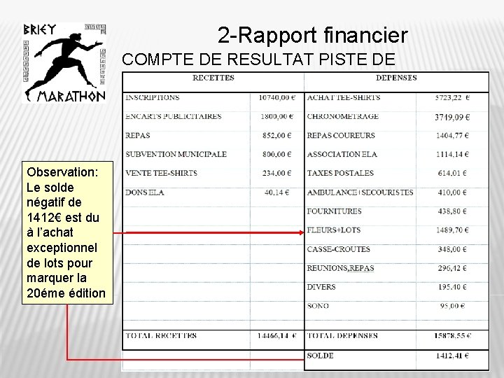 2 -Rapport financier COMPTE DE RESULTAT PISTE DE NAPATANT 2012 Observation: Le solde négatif