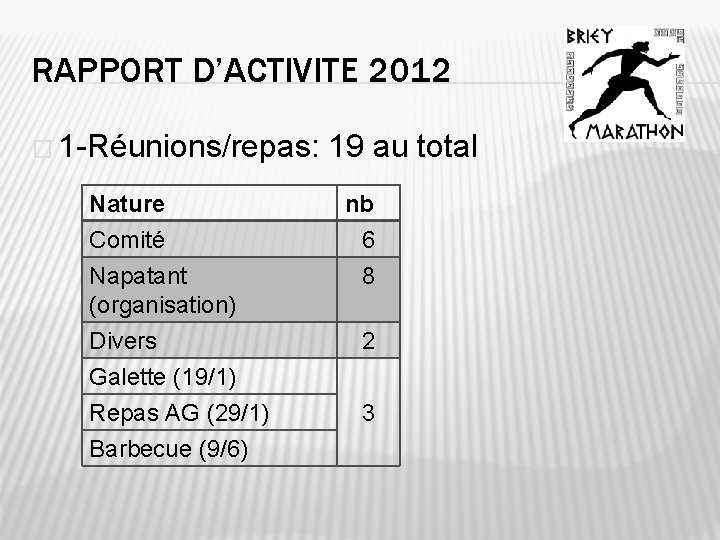 RAPPORT D’ACTIVITE 2012 � 1 -Réunions/repas: 19 au total Nature Comité Napatant (organisation) Divers