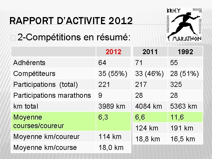 RAPPORT D’ACTIVITE 2012 � 2 -Compétitions en résumé: 2012 2011 1992 Adhérents 64 71