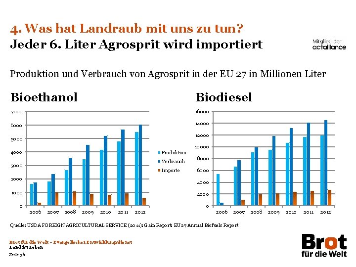 4. Was hat Landraub mit uns zu tun? Jeder 6. Liter Agrosprit wird importiert