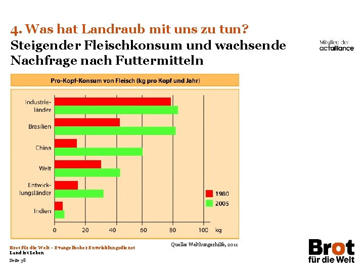 4. Was hat Landraub mit uns zu tun? Steigender Fleischkonsum und wachsende Nachfrage nach