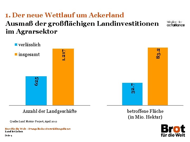 1. Der neue Wettlauf um Ackerland Ausmaß der großflächigen Landinvestitionen im Agrarsektor Anzahl der