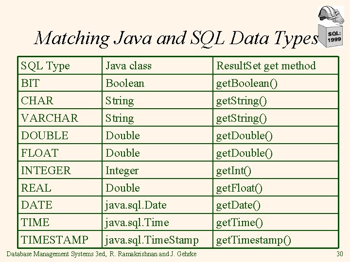 Matching Java and SQL Data Types SQL Type BIT CHAR VARCHAR DOUBLE FLOAT INTEGER