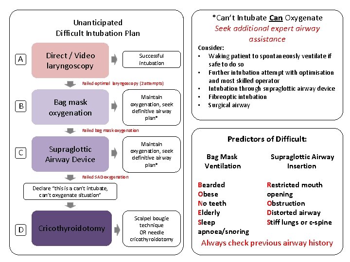Unanticipated Difficult Intubation Plan A Direct / Video laryngoscopy Successful intubation Failed optimal laryngoscopy