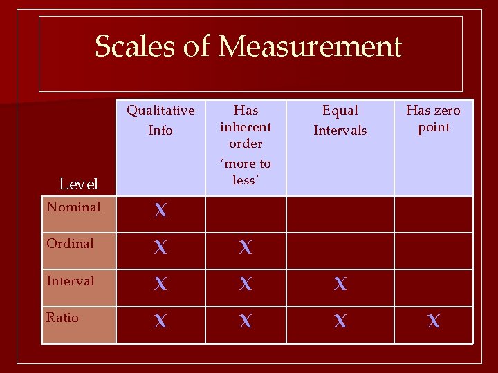 Scales of Measurement Qualitative Info Level Has inherent order ‘more to less’ Equal Intervals