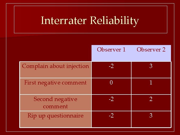 Interrater Reliability Observer 1 Observer 2 Complain about injection -2 3 First negative comment