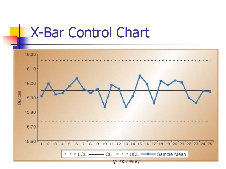 X-Bar Control Chart © 2007 Wiley 