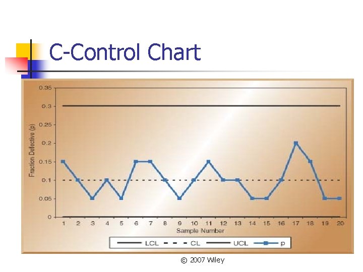 C-Control Chart © 2007 Wiley 
