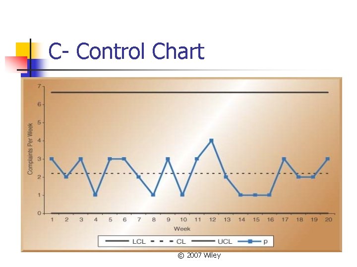C- Control Chart © 2007 Wiley 
