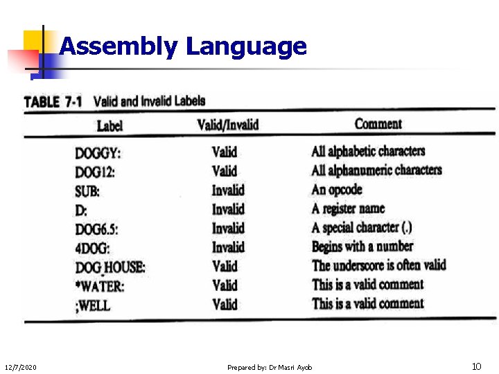 Assembly Language 12/7/2020 Prepared by: Dr Masri Ayob 10 