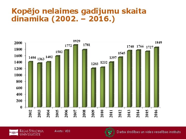 Kopējo nelaimes gadījumu skaita dinamika (2002. – 2016. ) Avots: VDI 19 Darba drošības