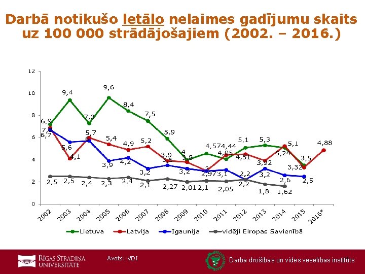 Darbā notikušo letālo nelaimes gadījumu skaits uz 100 000 strādājošajiem (2002. – 2016. )