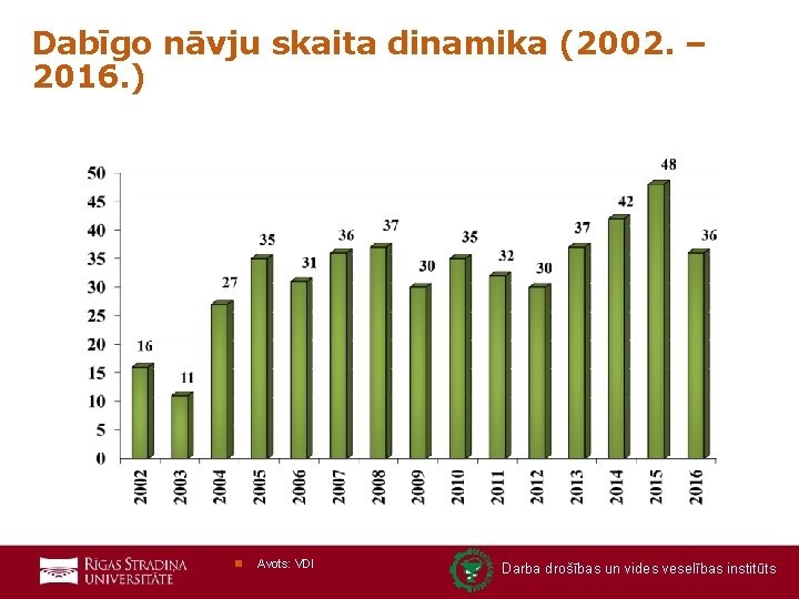 Dabīgo nāvju skaita dinamika (2002. – 2016. ) n Avots: VDI Darba drošības un
