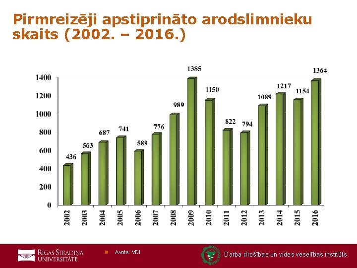 Pirmreizēji apstiprināto arodslimnieku skaits (2002. – 2016. ) n Avots: VDI 24 Darba drošības