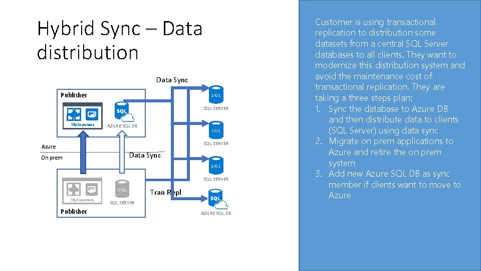 Hybrid Sync – Data distribution Data Sync Publisher SQL SERVER My. Expenses AZURE SQL Hybrid Sync – Data distribution Data Sync Publisher SQL SERVER My. Expenses AZURE SQL