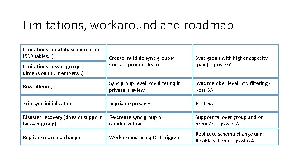 Limitations, workaround and roadmap Limitations in database dimension (500 tables…) Create multiple sync groups; Limitations, workaround and roadmap Limitations in database dimension (500 tables…) Create multiple sync groups;