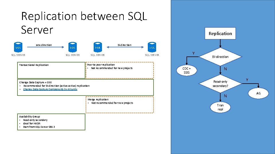 Replication between SQL Server bi-direction one direction SQL SERVER Transactional Replication SQL SERVER Peer Replication between SQL Server bi-direction one direction SQL SERVER Transactional Replication SQL SERVER Peer