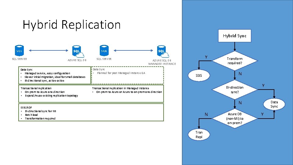 Hybrid Replication Hybrid Sync SQL SERVER AZURE SQL DB SQL SERVER Y AZURE SQL Hybrid Replication Hybrid Sync SQL SERVER AZURE SQL DB SQL SERVER Y AZURE SQL