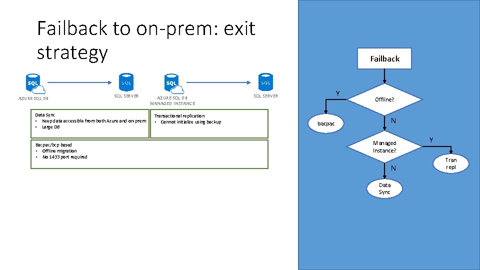 Failback to on-prem: exit strategy AZURE SQL DB SQL SERVER Data Sync • Keep Failback to on-prem: exit strategy AZURE SQL DB SQL SERVER Data Sync • Keep