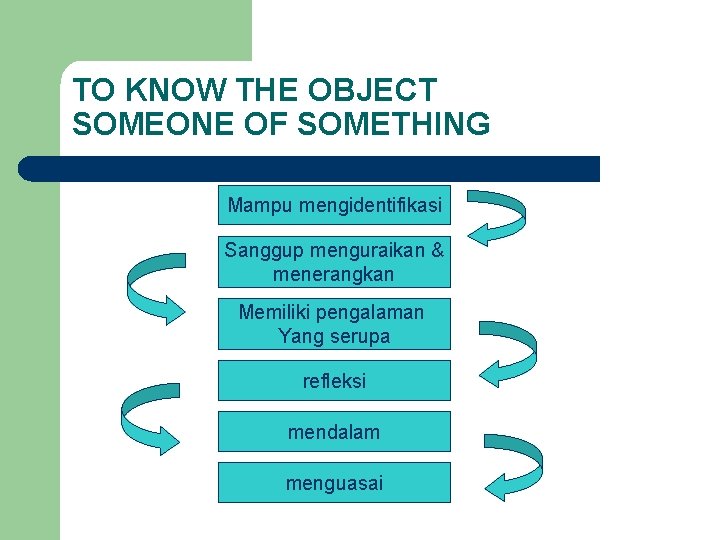 TO KNOW THE OBJECT SOMEONE OF SOMETHING Mampu mengidentifikasi Sanggup menguraikan & menerangkan Memiliki