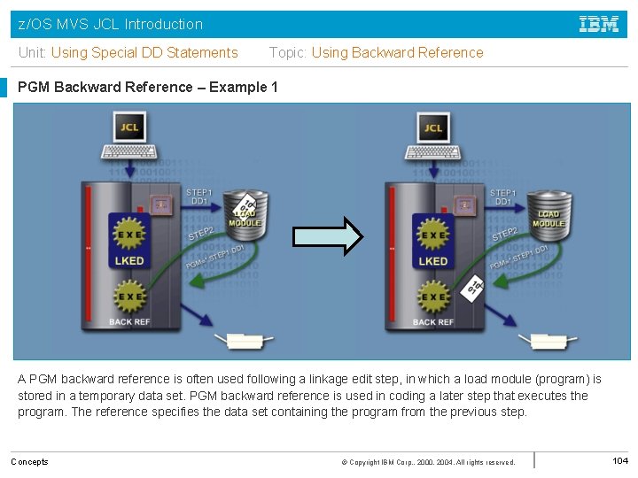 z/OS MVS JCL Introduction Unit: Using Special DD Statements Topic: Using Backward Reference PGM