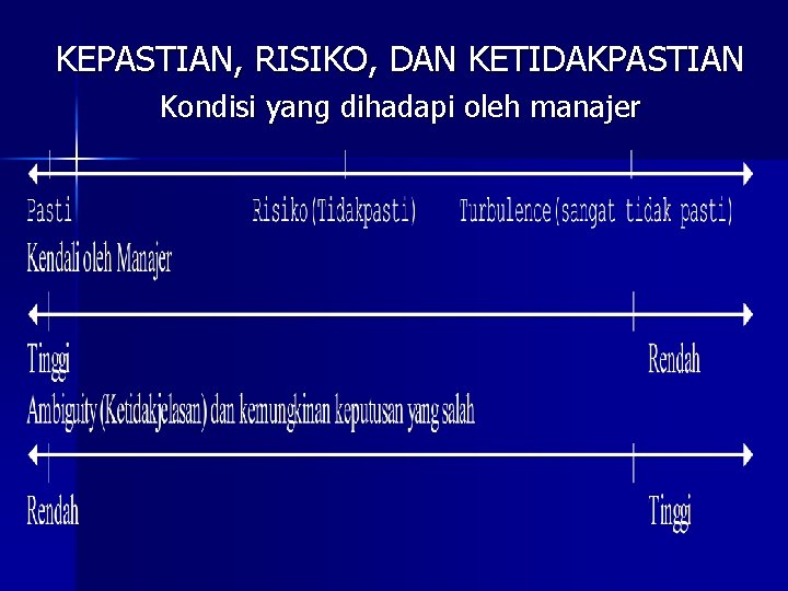 KEPASTIAN, RISIKO, DAN KETIDAKPASTIAN Kondisi yang dihadapi oleh manajer 