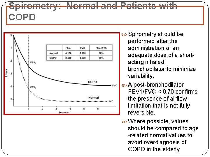Spirometry: Normal and Patients with COPD Spirometry should be performed after the administration of
