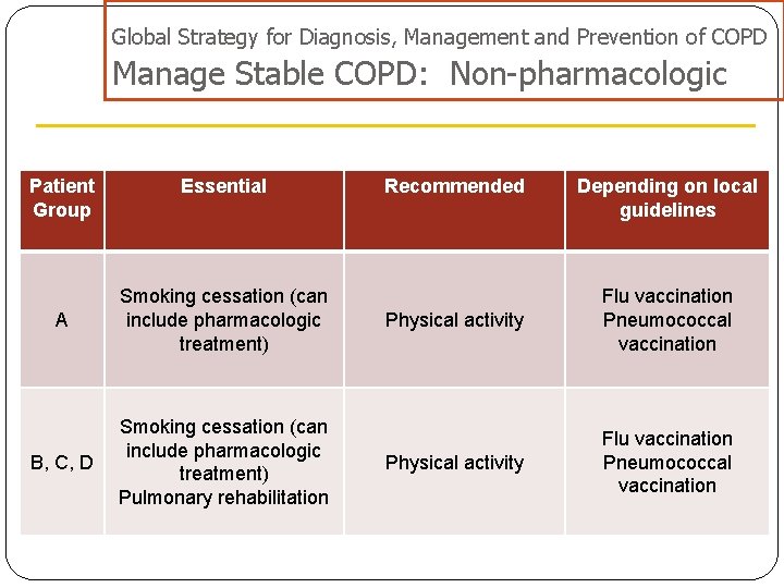 Global Strategy for Diagnosis, Management and Prevention of COPD Manage Stable COPD: Non-pharmacologic Patient