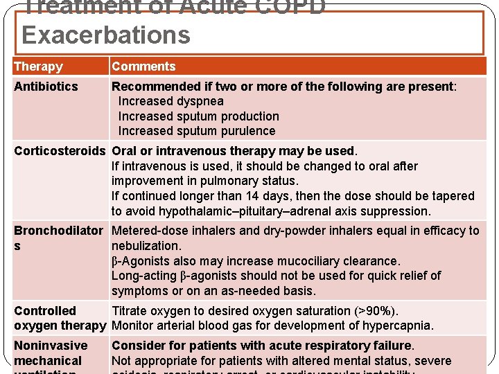 Treatment of Acute COPD Exacerbations Therapy Comments Antibiotics Recommended if two or more of Treatment of Acute COPD Exacerbations Therapy Comments Antibiotics Recommended if two or more of
