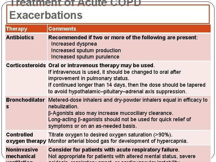 Treatment of Acute COPD Exacerbations Therapy Comments Antibiotics Recommended if two or more of