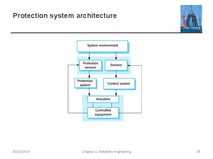 Protection system architecture 30/10/2014 Chapter 11 Reliability Engineering 37 