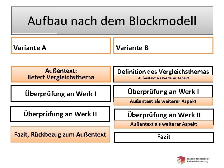 Aufbau nach dem Blockmodell Variante A Variante B Außentext: liefert Vergleichsthema Definition des Vergleichsthemas Aufbau nach dem Blockmodell Variante A Variante B Außentext: liefert Vergleichsthema Definition des Vergleichsthemas
