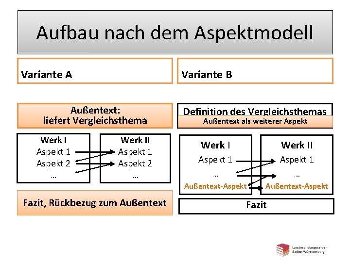 Aufbau nach dem Aspektmodell Variante A Variante B Außentext: liefert Vergleichsthema Werk I Aspekt Aufbau nach dem Aspektmodell Variante A Variante B Außentext: liefert Vergleichsthema Werk I Aspekt
