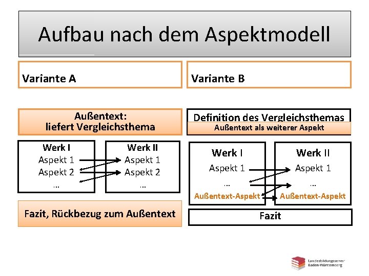 Aufbau nach dem Aspektmodell Variante A Variante B Außentext: liefert Vergleichsthema Werk I Aspekt