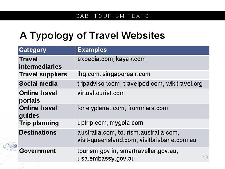 CABI TOURISM TEXTS A Typology of Travel Websites Category Travel intermediaries Travel suppliers Social