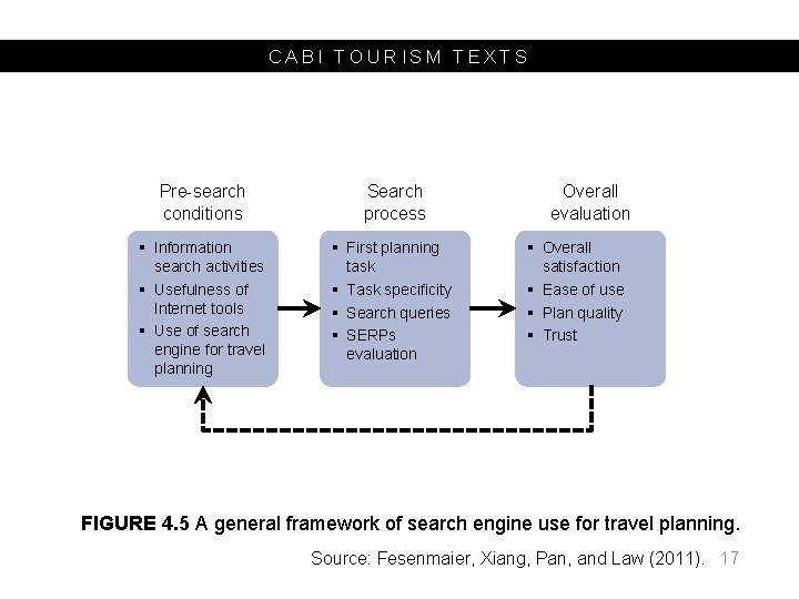 CABI TOURISM TEXTS Pre-search conditions Search process § Information search activities § Usefulness of