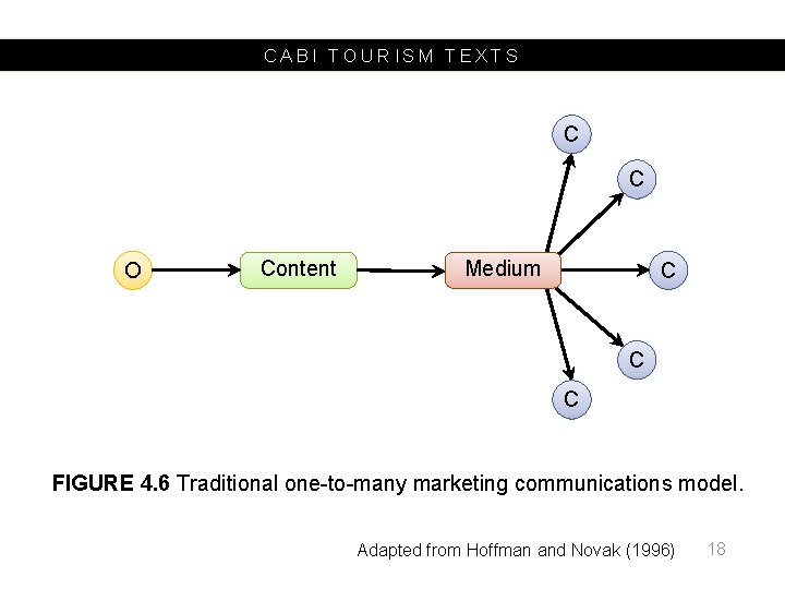 CABI TOURISM TEXTS C C O Content Medium C C C FIGURE 4. 6