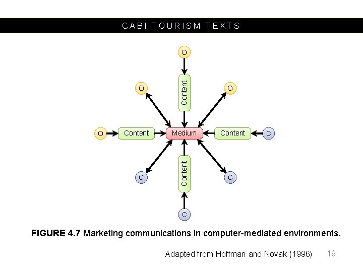 CABI TOURISM TEXTS O Content C Medium Content O O Content C C C