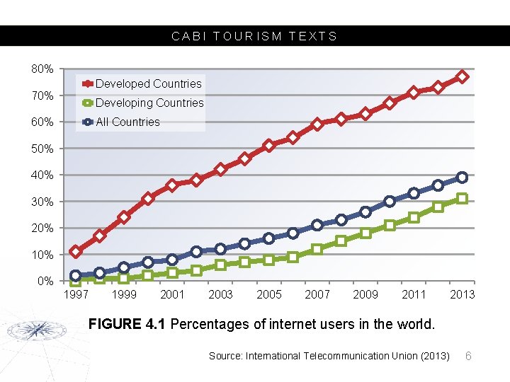 CABI TOURISM TEXTS 80% Developed Countries 70% Developing Countries 60% All Countries 50% 40%