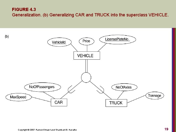 FIGURE 4. 3 Generalization. (b) Generalizing CAR and TRUCK into the superclass VEHICLE. Copyright