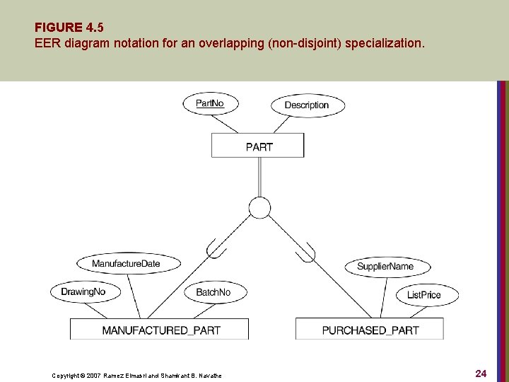 FIGURE 4. 5 EER diagram notation for an overlapping (non-disjoint) specialization. Copyright © 2007