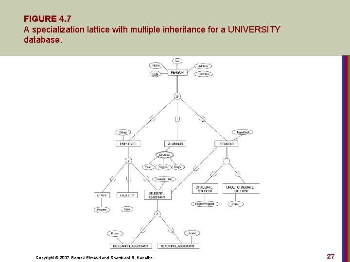 FIGURE 4. 7 A specialization lattice with multiple inheritance for a UNIVERSITY database. Copyright
